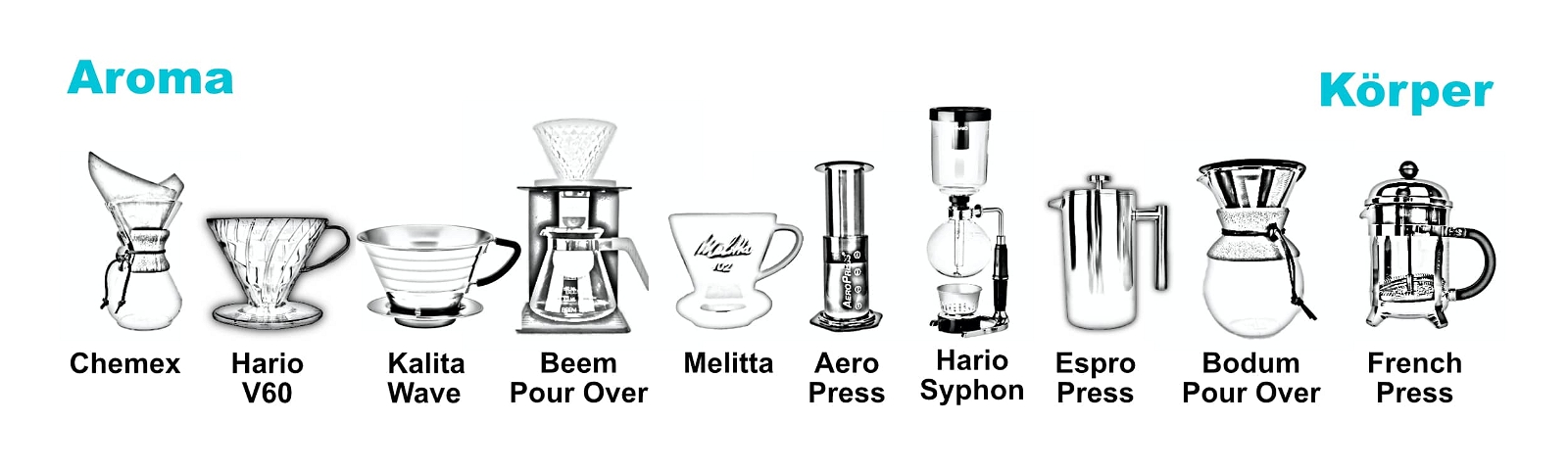 Kaffeebereiter im Test Vergleich Aroma und Körper