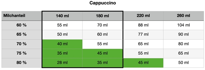 Siemens EQ.700 Milchanteil Cappuccino - Coffee Tasters